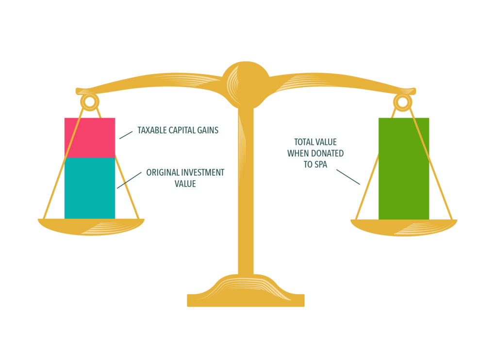 A graphic of scales demonstrating how your investment contribution can lead to higher value donations.